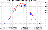 Solar PV/Inverter Performance PV Panel Power Output & Inverter Power Output