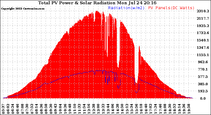 Solar PV/Inverter Performance Total PV Panel Power Output & Solar Radiation