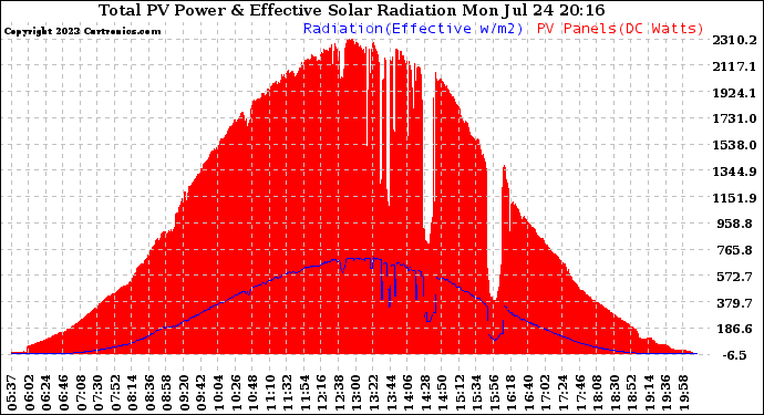 Solar PV/Inverter Performance Total PV Panel Power Output & Effective Solar Radiation