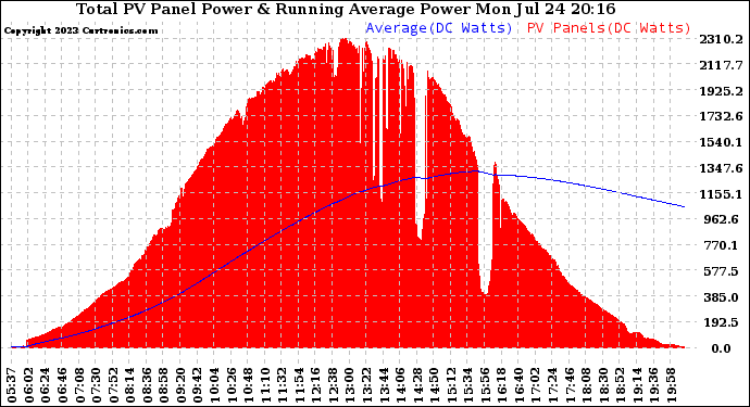 Solar PV/Inverter Performance Total PV Panel & Running Average Power Output