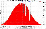 Solar PV/Inverter Performance Total PV Panel Power Output