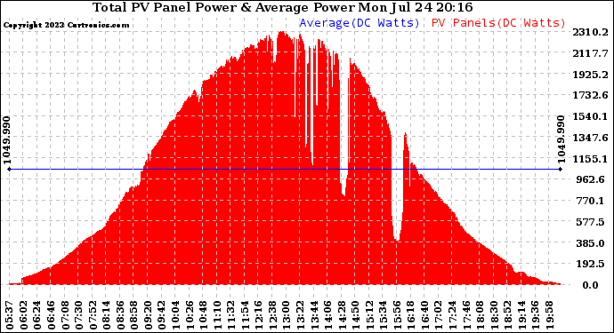 Solar PV/Inverter Performance Total PV Panel Power Output