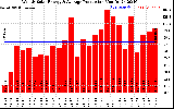 Milwaukee Solar Powered Home WeeklyProduction