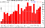 Milwaukee Solar Powered Home WeeklyProductionValue