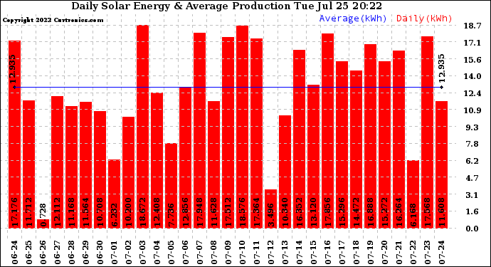 Solar PV/Inverter Performance Daily Solar Energy Production