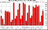 Solar PV/Inverter Performance Daily Solar Energy Production Value