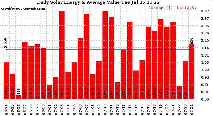 Solar PV/Inverter Performance Daily Solar Energy Production Value