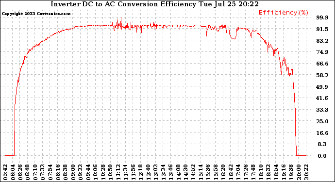 Solar PV/Inverter Performance Inverter DC to AC Conversion Efficiency