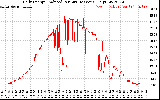 Solar PV/Inverter Performance Daily Energy Production Per Minute