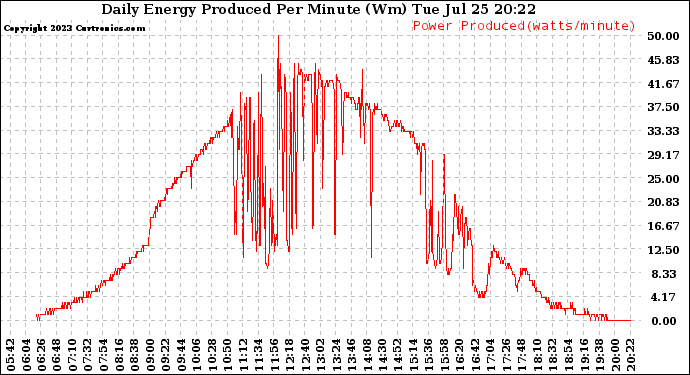 Solar PV/Inverter Performance Daily Energy Production Per Minute