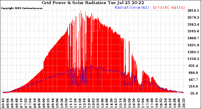 Solar PV/Inverter Performance Grid Power & Solar Radiation