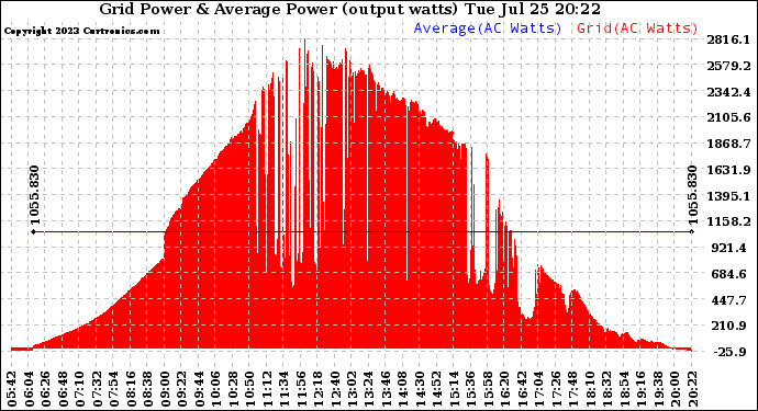 Solar PV/Inverter Performance Inverter Power Output