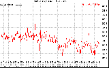 Solar PV/Inverter Performance Grid Voltage