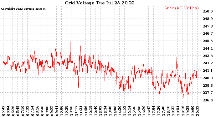 Solar PV/Inverter Performance Grid Voltage