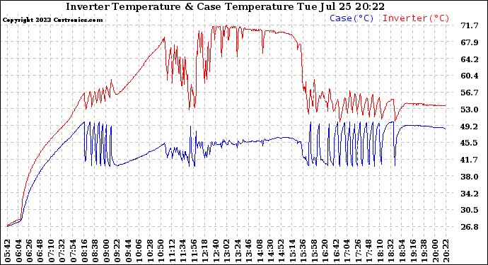 Solar PV/Inverter Performance Inverter Operating Temperature