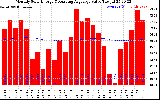 Solar PV/Inverter Performance Monthly Solar Energy Production Value Running Average