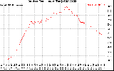 Solar PV/Inverter Performance Outdoor Temperature