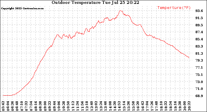 Solar PV/Inverter Performance Outdoor Temperature