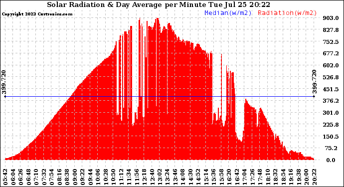 Solar PV/Inverter Performance Solar Radiation & Day Average per Minute