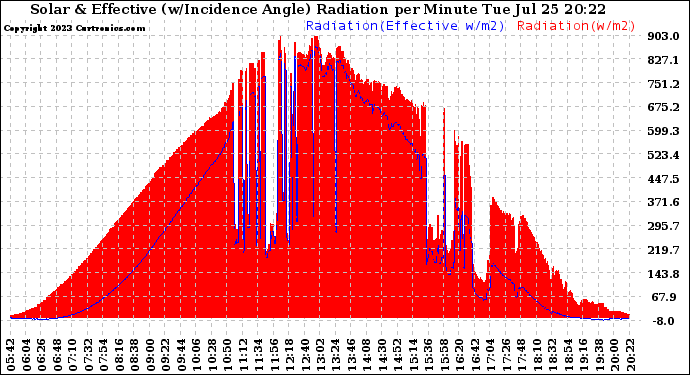 Solar PV/Inverter Performance Solar Radiation & Effective Solar Radiation per Minute