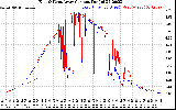 Solar PV/Inverter Performance Photovoltaic Panel Current Output