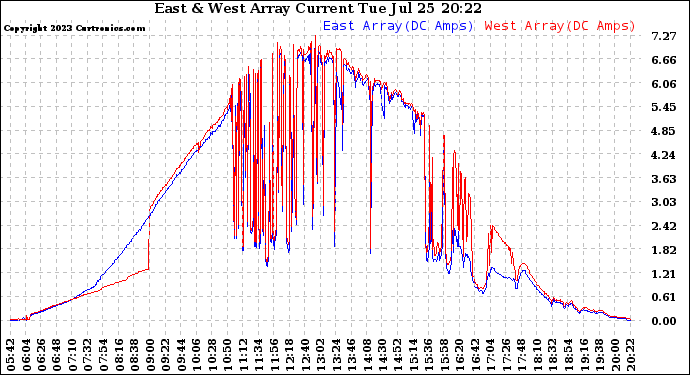 Solar PV/Inverter Performance Photovoltaic Panel Current Output