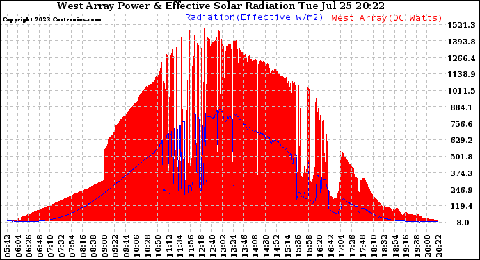 Solar PV/Inverter Performance West Array Power Output & Effective Solar Radiation