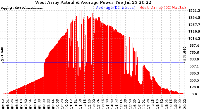 Solar PV/Inverter Performance West Array Actual & Average Power Output