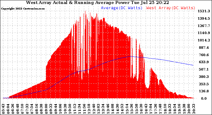 Solar PV/Inverter Performance West Array Actual & Running Average Power Output