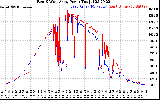 Solar PV/Inverter Performance Photovoltaic Panel Power Output