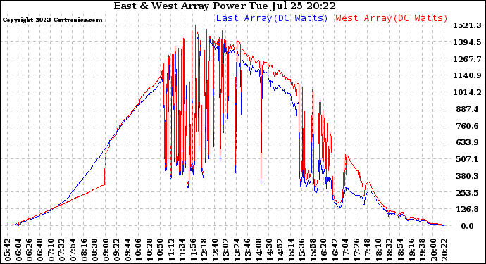 Solar PV/Inverter Performance Photovoltaic Panel Power Output