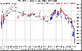 Solar PV/Inverter Performance Photovoltaic Panel Voltage Output