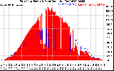 Solar PV/Inverter Performance East Array Power Output & Solar Radiation