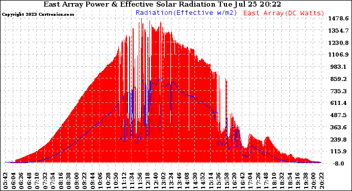 Solar PV/Inverter Performance East Array Power Output & Effective Solar Radiation