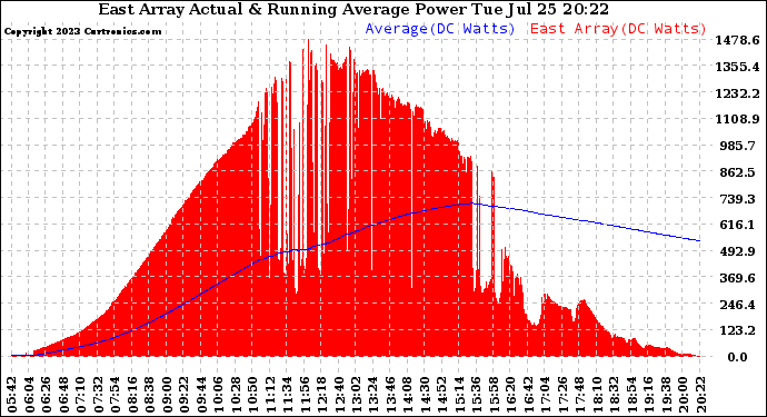 Solar PV/Inverter Performance East Array Actual & Running Average Power Output