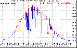 Solar PV/Inverter Performance PV Panel Power Output & Inverter Power Output