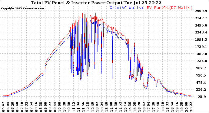 Solar PV/Inverter Performance PV Panel Power Output & Inverter Power Output