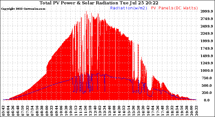 Solar PV/Inverter Performance Total PV Panel Power Output & Solar Radiation