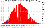 Solar PV/Inverter Performance Total PV Panel & Running Average Power Output