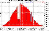 Solar PV/Inverter Performance Total PV Panel Power Output