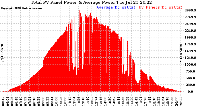 Solar PV/Inverter Performance Total PV Panel Power Output