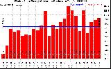 Solar PV/Inverter Performance Weekly Solar Energy Production