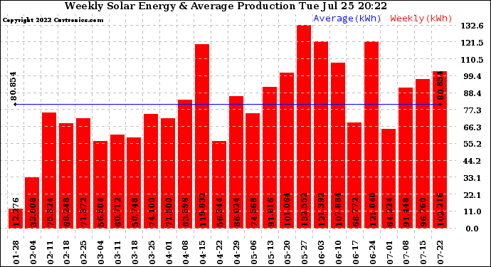 Solar PV/Inverter Performance Weekly Solar Energy Production