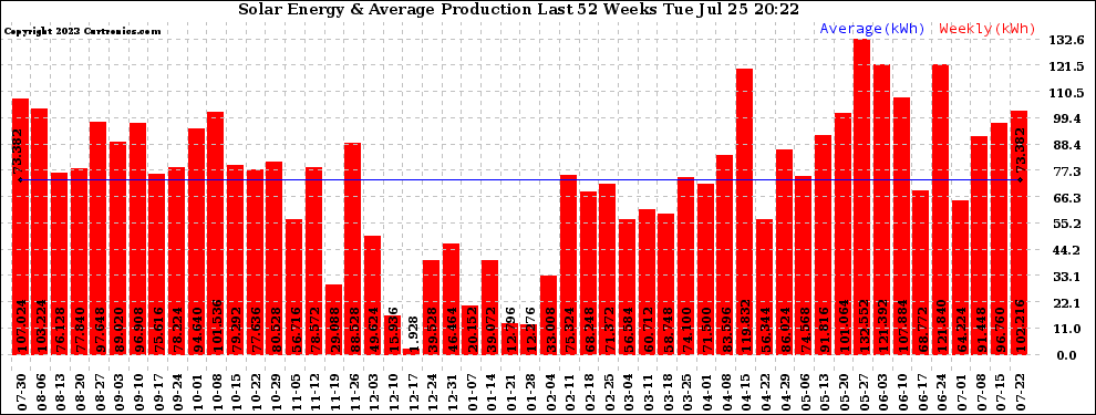 Solar PV/Inverter Performance Weekly Solar Energy Production Last 52 Weeks