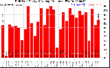 Solar PV/Inverter Performance Daily Solar Energy Production