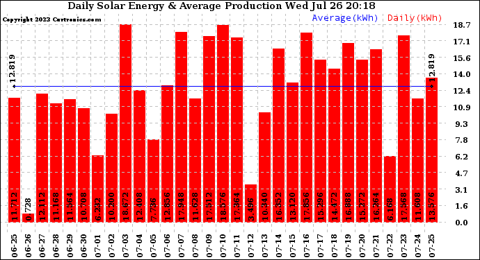 Solar PV/Inverter Performance Daily Solar Energy Production