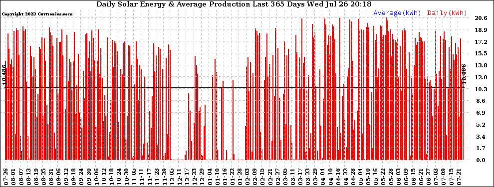 Solar PV/Inverter Performance Daily Solar Energy Production Last 365 Days