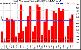 Solar PV/Inverter Performance Daily Solar Energy Production Value