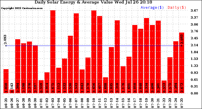 Solar PV/Inverter Performance Daily Solar Energy Production Value