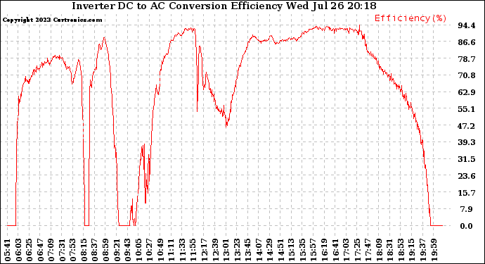 Solar PV/Inverter Performance Inverter DC to AC Conversion Efficiency